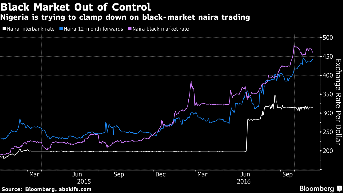 exchange rate dollar to naira black market